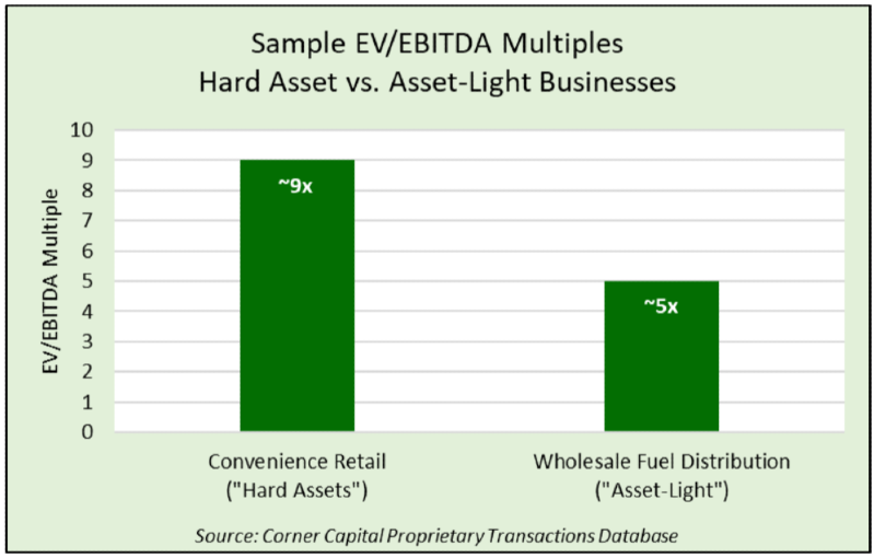 sample EV EBITDA Multiples Hard Asset vs Asset Light Business