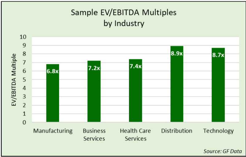 sample EV EBITDA Multiples by Industry