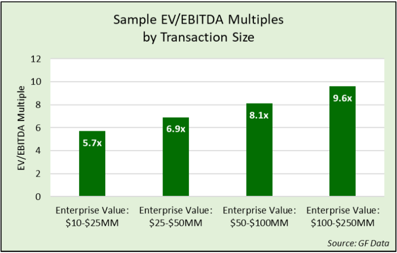 sample EV EBITDA Multiples by transaction size
